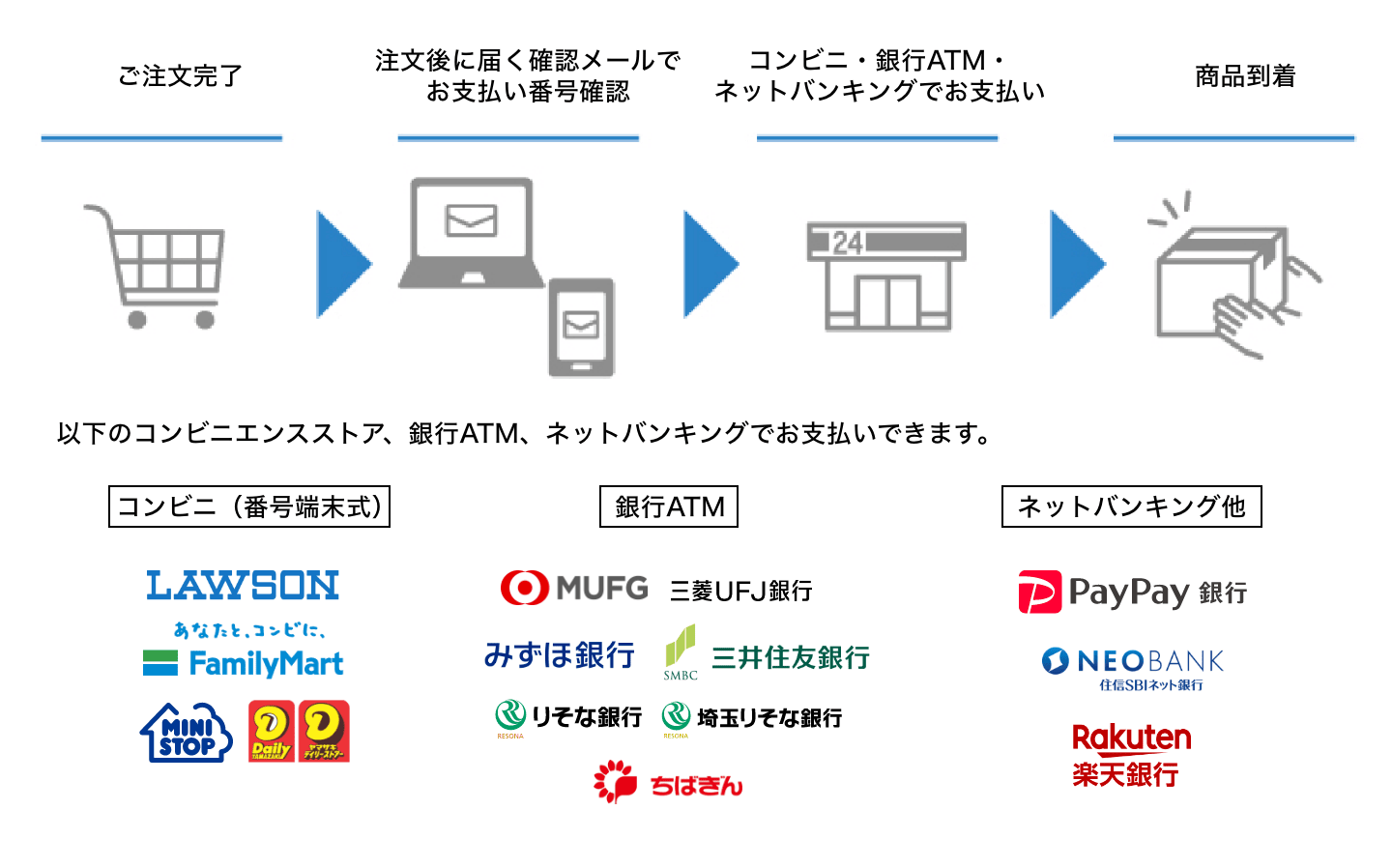 コンビニ（番号端末式）・銀行ATM・ネットバンキング決済